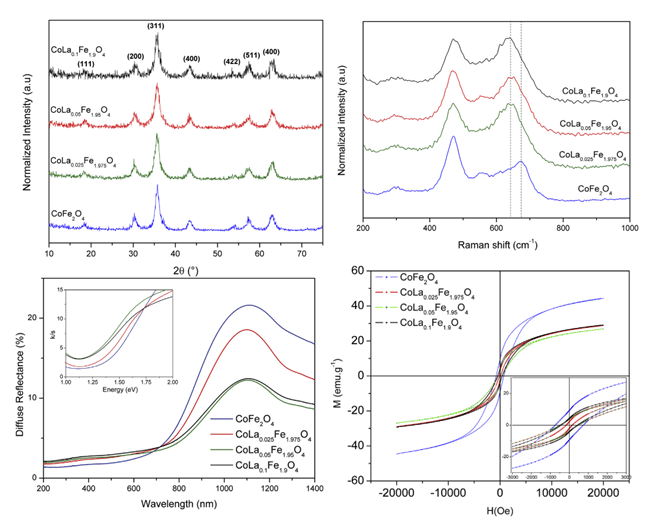 Preparation of Lanthanum-Doped Spinel Cobalt Iron Oxide Nanoparticles for Environmental Applications